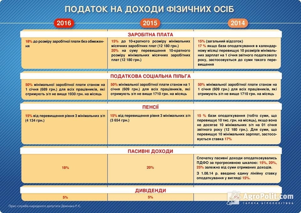Чи стали українці платити менше: як змінилася система податків з 2014 року (ФОТО)