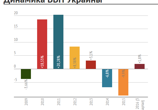 У Кабміні показали зростання економіки України